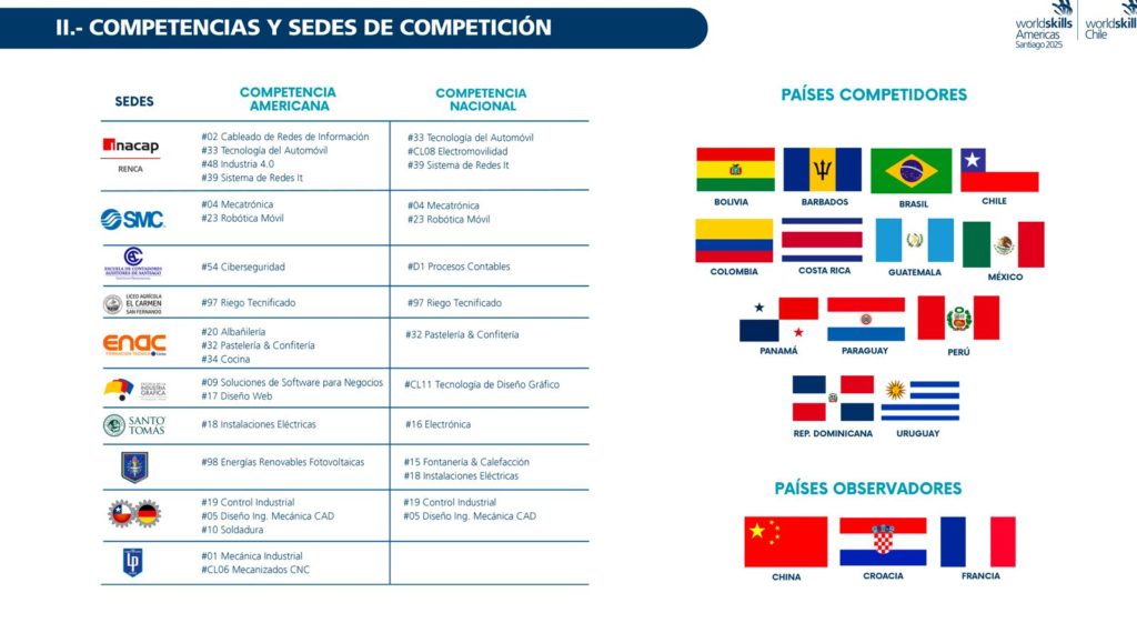 Chile se convirtió en el epicentro de la educación técnico-profesional con WorldSkills Américas