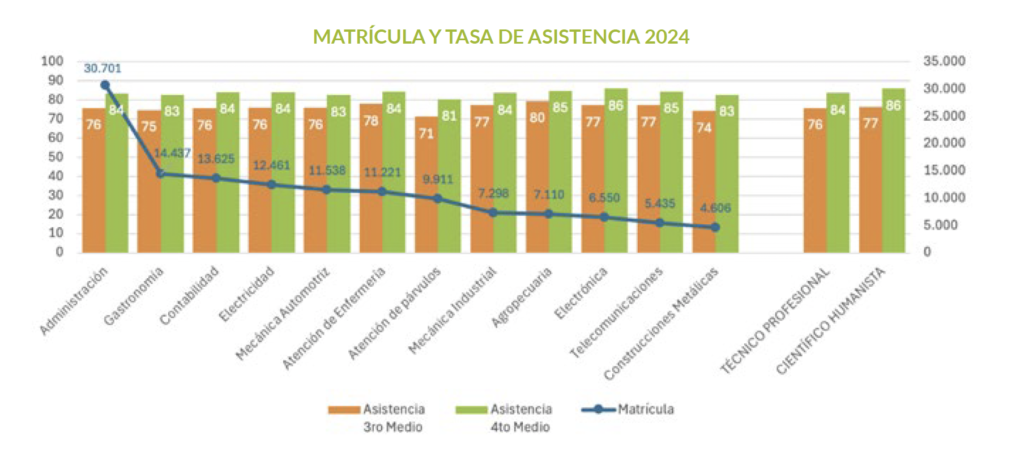 Cuando la asistencia habla: Qué revelan las especialidades de la EMTP
