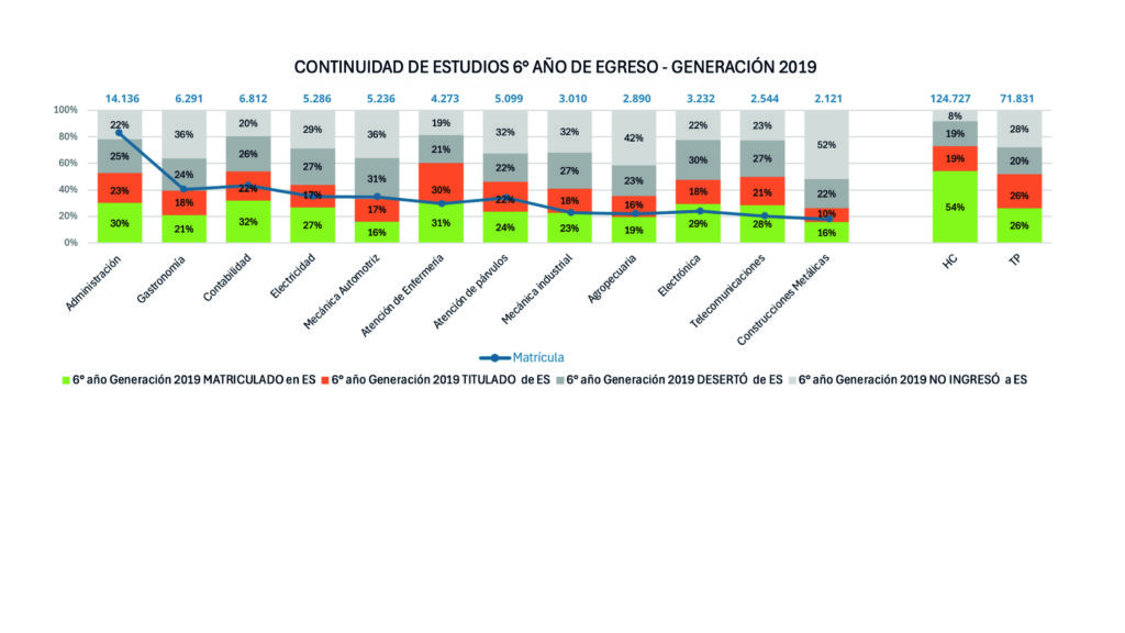 ¿Qué ocurre después de la EMTP? Un análisis de las trayectorias hacia la educación superior según especialidad