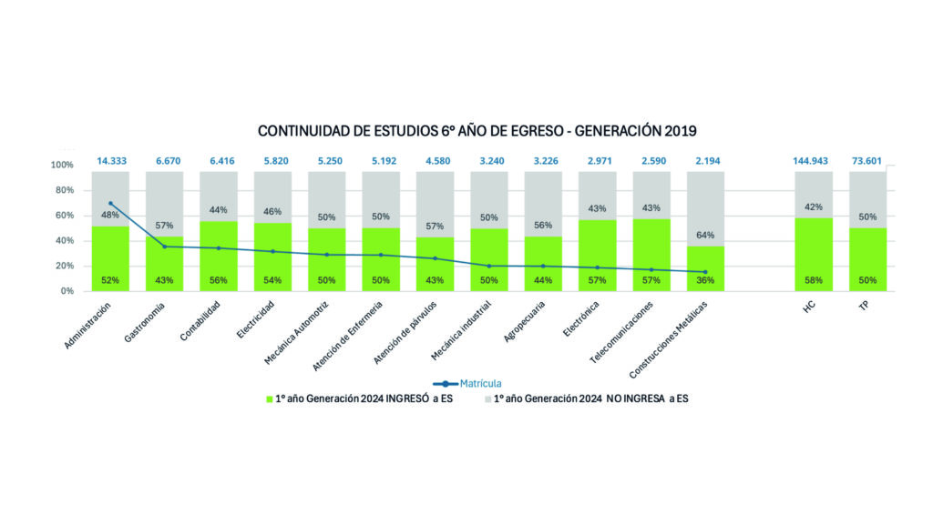 ¿Qué ocurre después de la EMTP? Un análisis de las trayectorias hacia la educación superior según especialidad