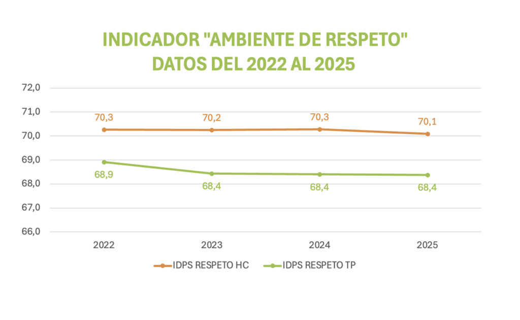 El respeto también se mide