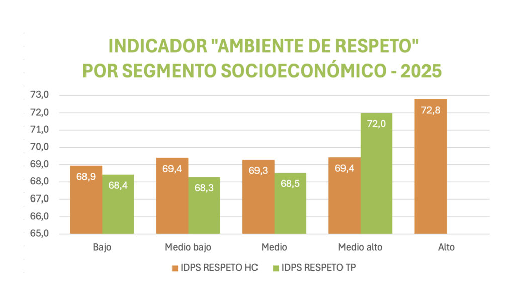 El respeto también se mide