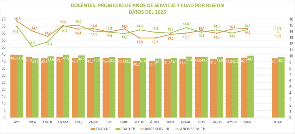 La edad no cuenta toda la historia: Las trayectorias docentes cambian según las regiones