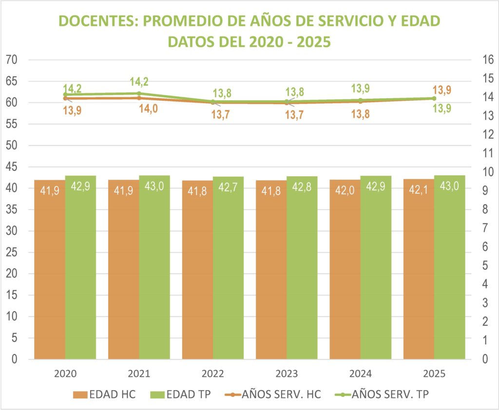 La edad no cuenta toda la historia: Las trayectorias docentes cambian según las regiones